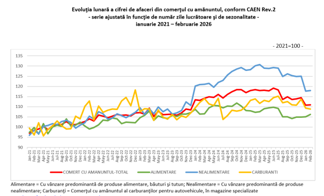 INS: Românii strâng punga