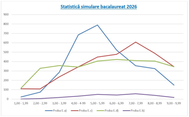 Poezia, bat-o vina! Niciun 10 la simularea de Bac la română, în Braşov
