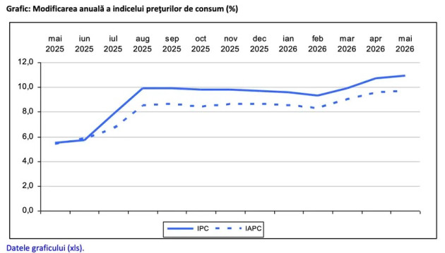 Inflația a urcat la 10,9%  