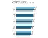 România are cea mai scurtă durată estimată a vieţii profesionale din UE