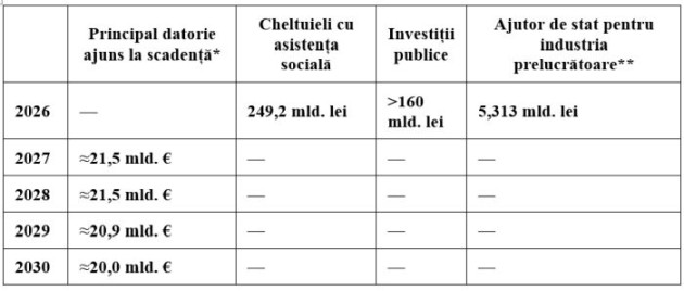 România nu-şi mai poate permite consumul pe datorie