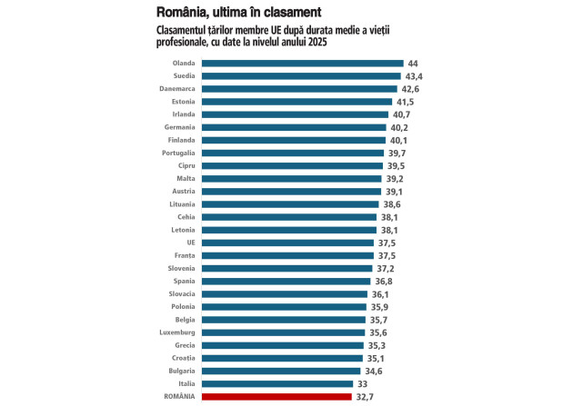 România are cea mai scurtă durată estimată a vieţii profesionale din UE